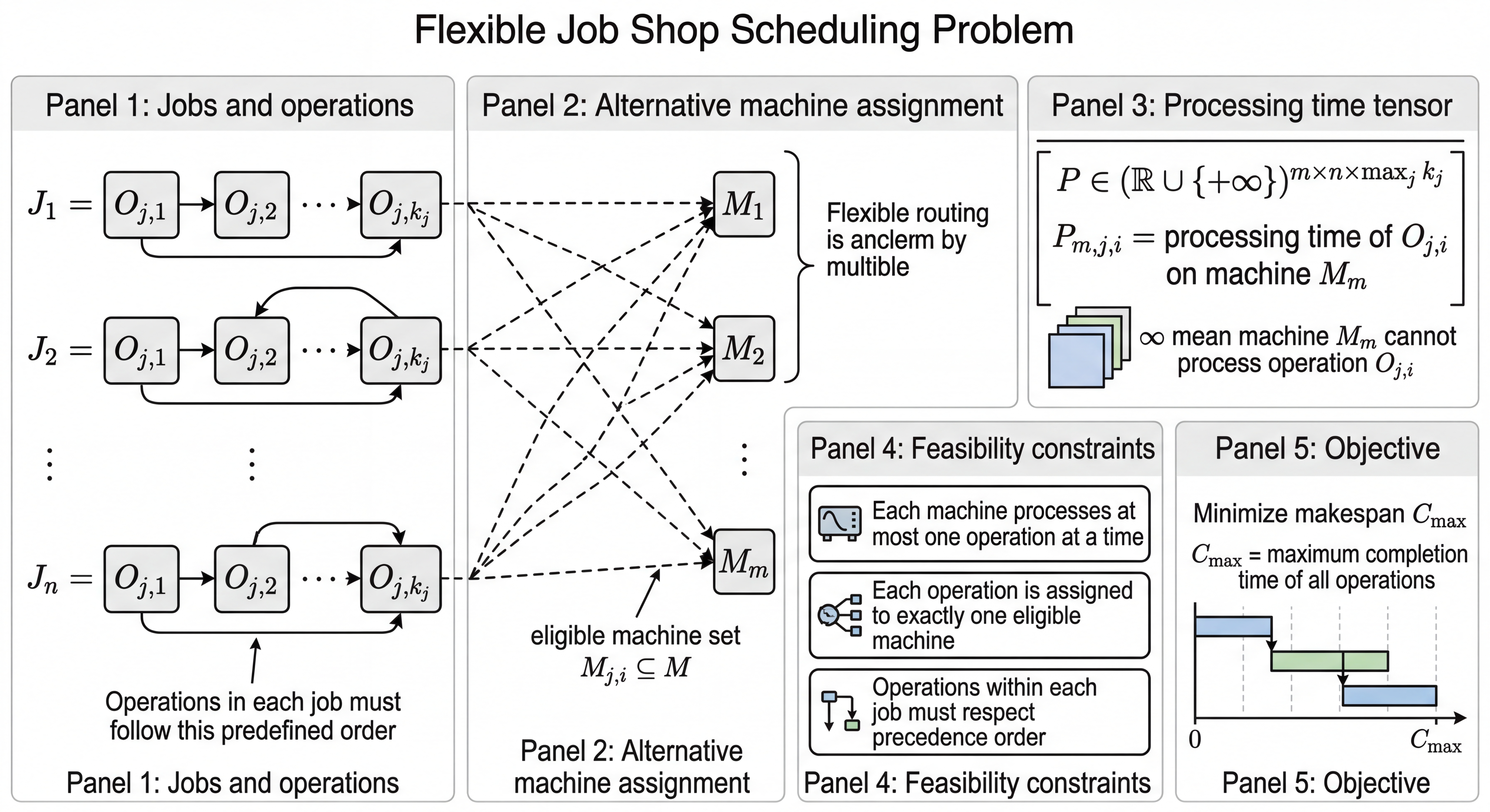 RL Solver for FJSP | Wenjun Zheng