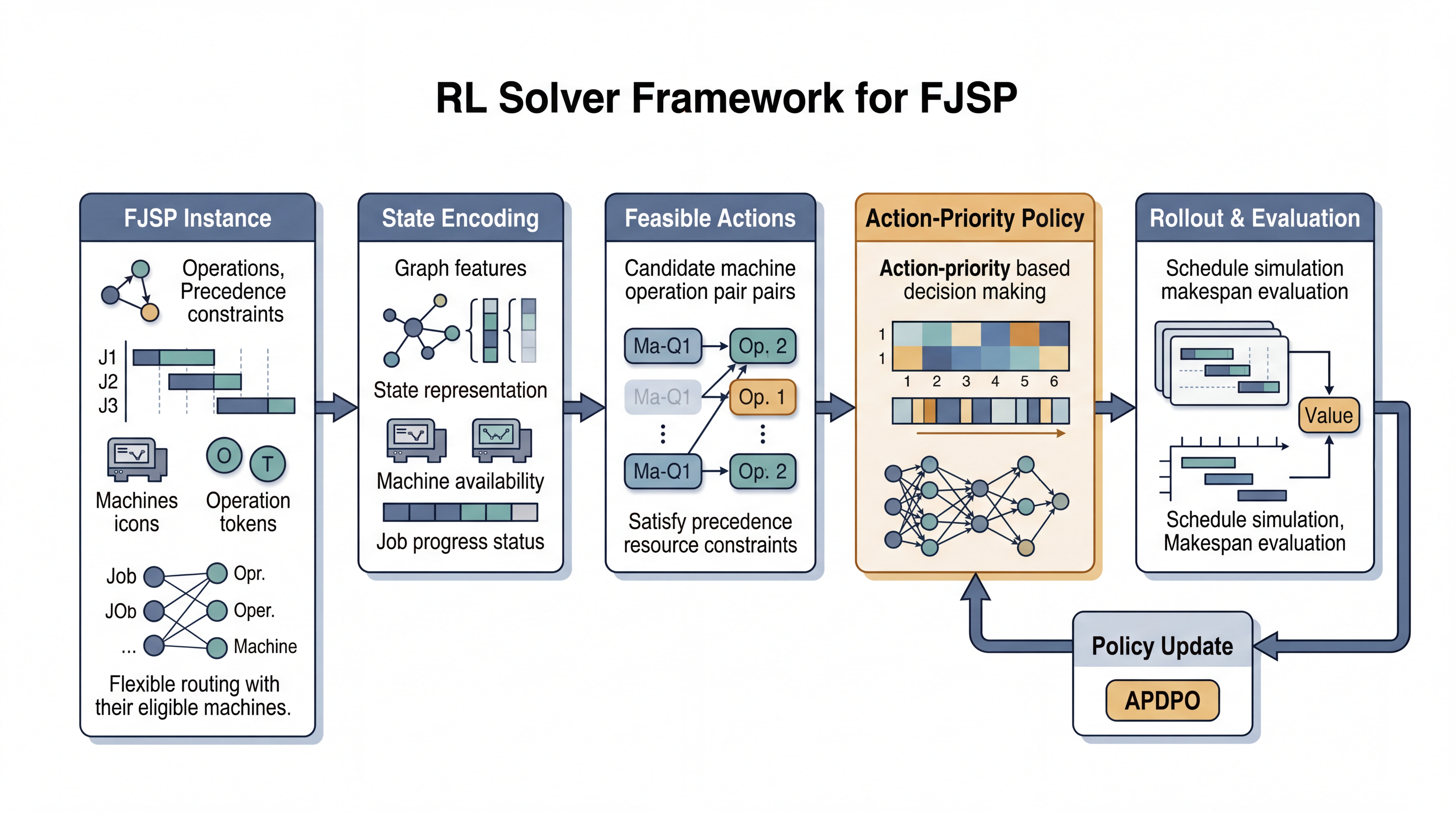 RL Solver for FJSP | Wenjun Zheng